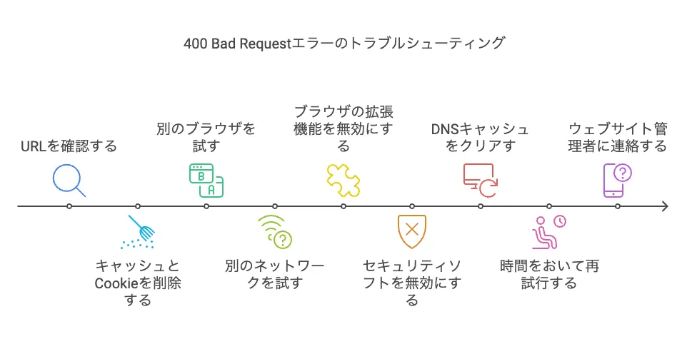 400 Bad Requestエラーのトラブルシューティング