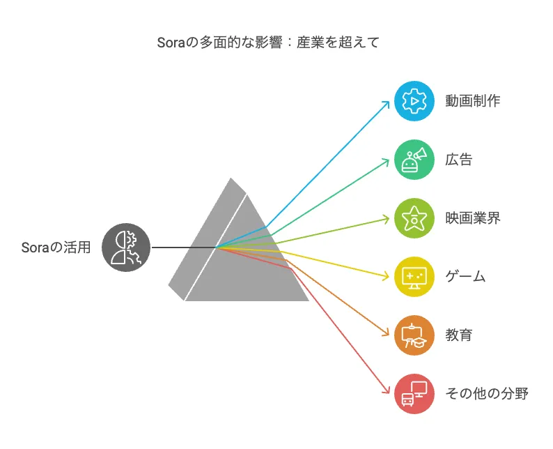 Soraの多面的な影響:産業を超えて