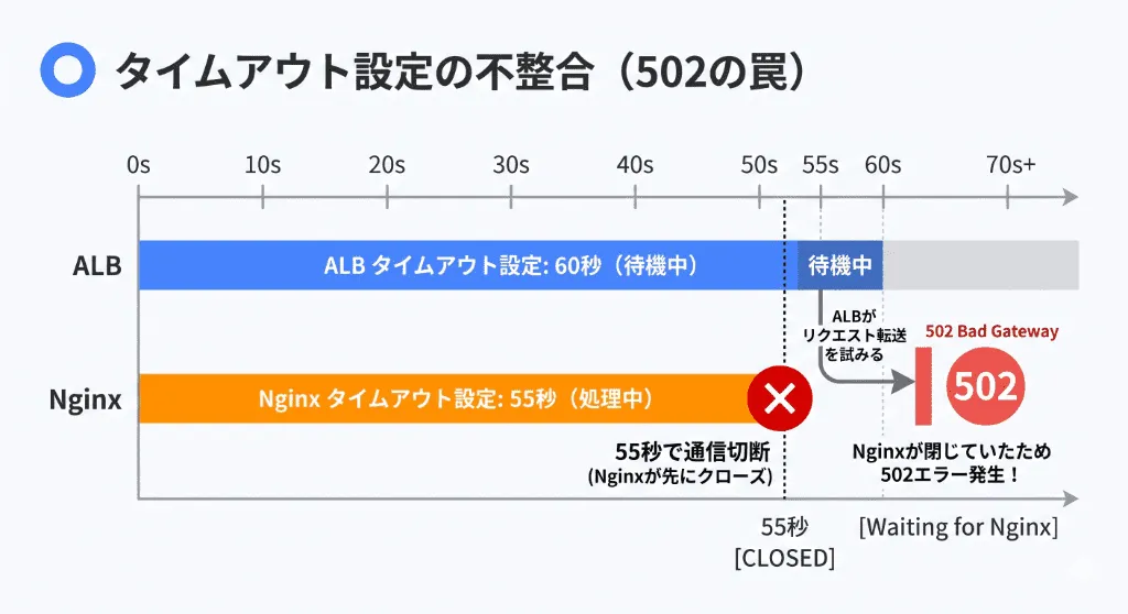ALBとバックエンドのKeep-Aliveタイムアウト不整合により、通信が強制切断されて502が発生する仕組みの図解