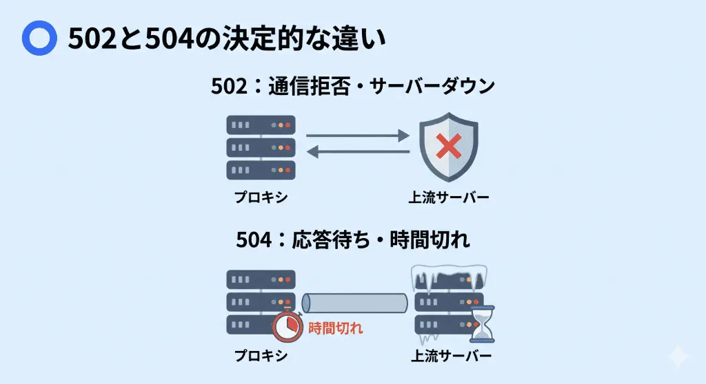 502 Bad Gateway(通信拒否・プロセスダウン)と504 Gateway Timeout(応答待ち・時間切れ)の根本的な違いの比較図