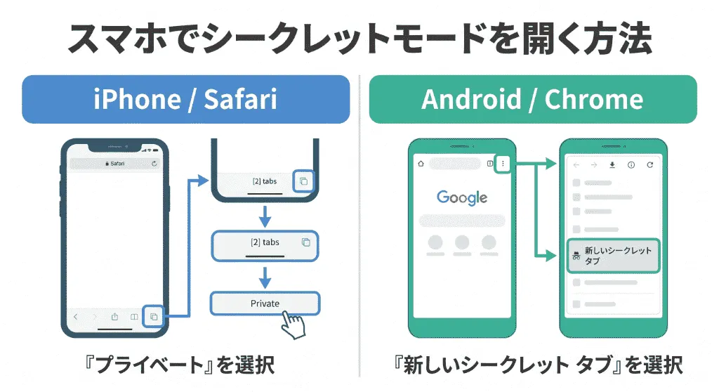 スマートフォンのブラウザ(iPhoneのSafariやAndroidのChrome)で、過去の履歴の影響を受けずにテストを行うための「シークレットモード(プライベートブラウズ)」の開き方