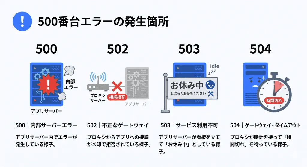 500番台エラー(500/502/503/504)の発生箇所と原因の違いを視覚化した比較図