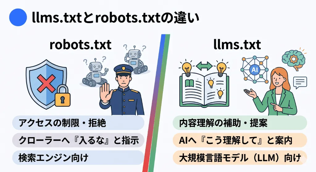 クローラーのアクセスを制限するrobots.txtと、AIにサイト内容の理解を促すllms.txtの役割の違いを比較した図解