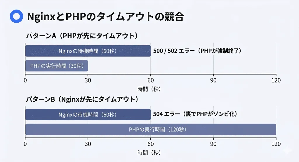Nginxの待機時間(fastcgi_read_timeout)とPHPの最大実行時間の競合(レースコンディション)によるタイムアウト発生パターンの図解