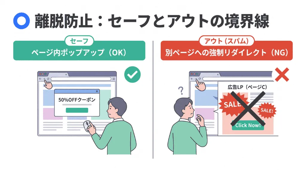 ページ内で表示される安全な離脱防止ポップアップ(セーフ)と、戻るボタンを押した瞬間に別のURLへ強制遷移させるペナルティ対象の挙動(アウト)の境界線を示す比較図