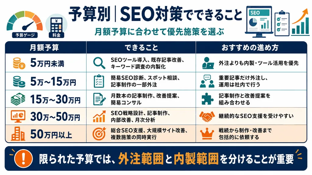 月額予算別にできるSEO対策とおすすめの進め方を整理した比較表