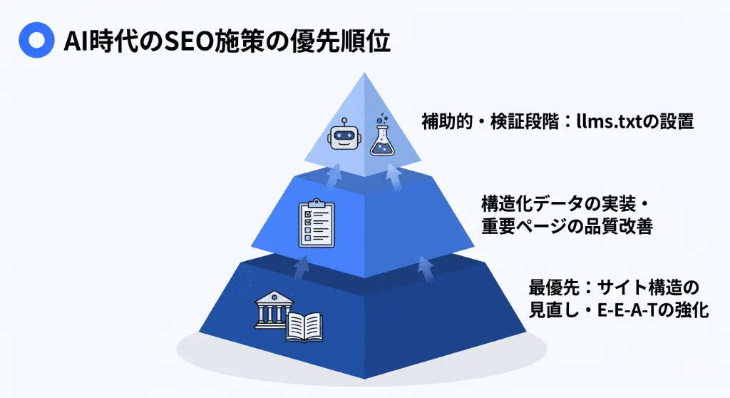 AI時代におけるSEO施策の優先順位。サイト構造やE-E-A-Tという強固な土台の上に、補助的な施策としてllms.txtが位置することを示すピラミッド図