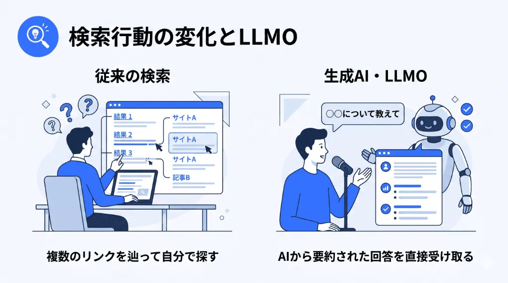 キーワード検索からリンクを辿る従来の検索行動と、生成AIから直接回答を得るLLMO(大規模言語モデル最適化)への変化を示した図解