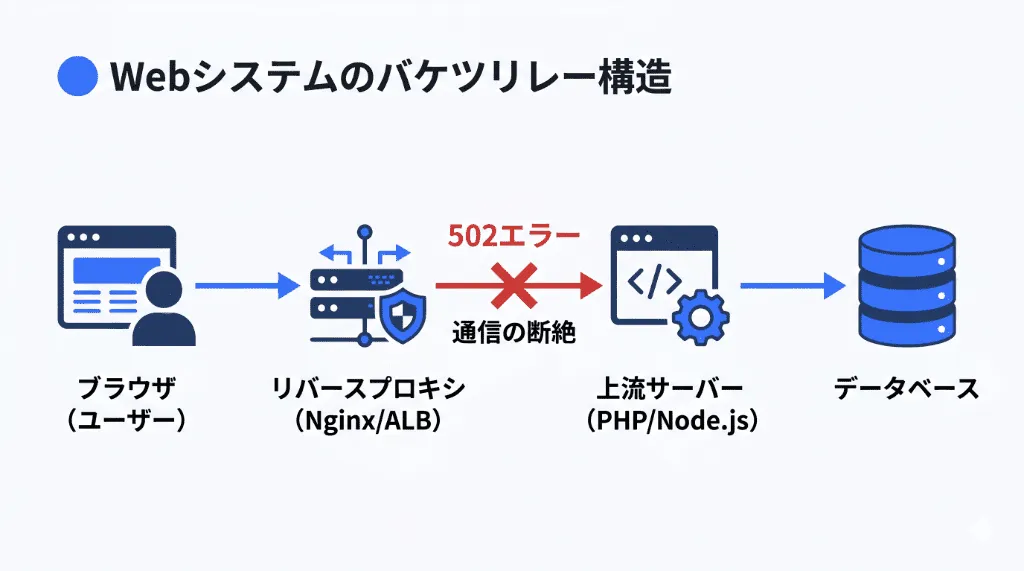 Webシステムのバケツリレー構造(リバースプロキシからアップストリームサーバー、DBまで)の解説図