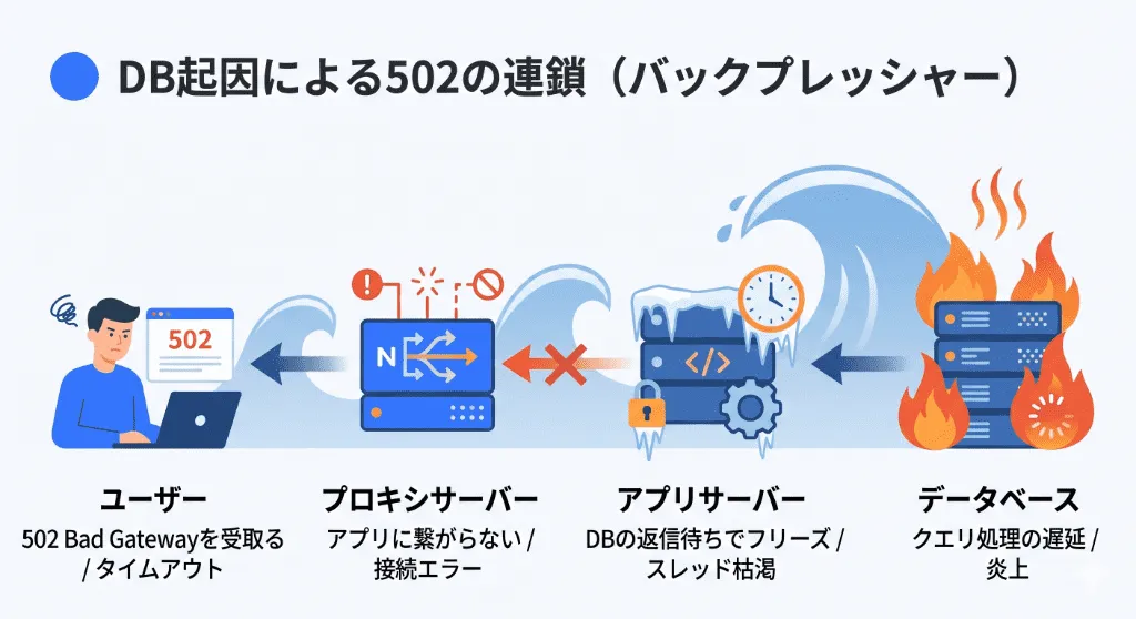 Webシステムのバケツリレー構造(リバースプロキシからアップストリームサーバー、DBまで)の解説図