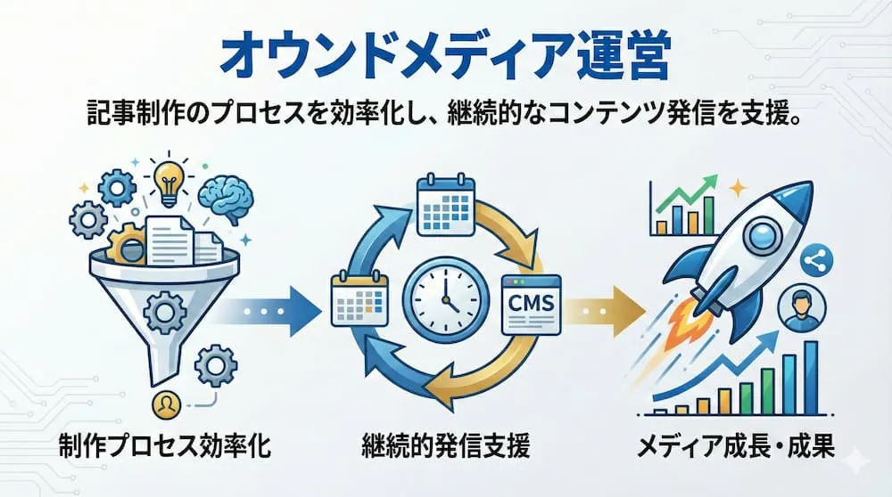 オウンドメディア運営