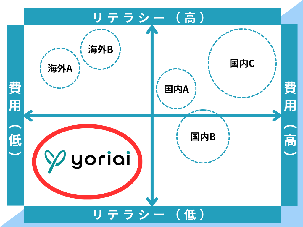 yoriaiSEO分析