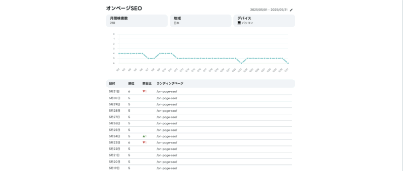 順位計測レポート