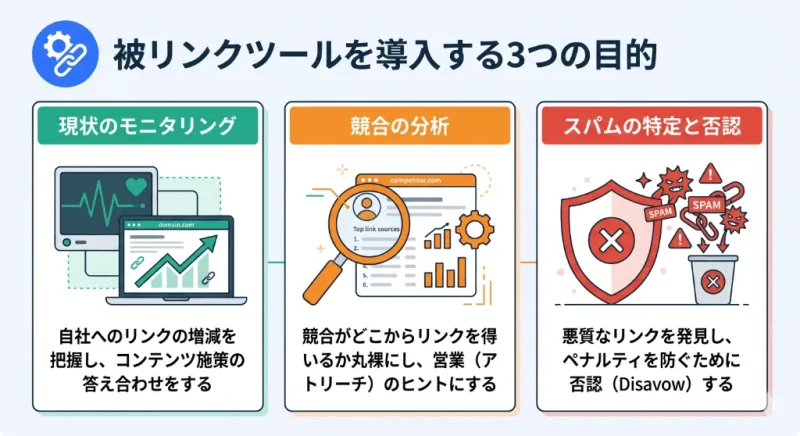 被リンクツールを導入する3つの目的(現状のモニタリング、競合分析からの営業リスト作成、スパムリンクの特定・否認)の図解