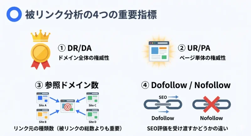 一次情報コンテンツの作成、寄稿、プレスリリース、リンク切れ提案、アウトリーチの5つの自然な被リンク獲得手法(ホワイトハットSEO)の図解