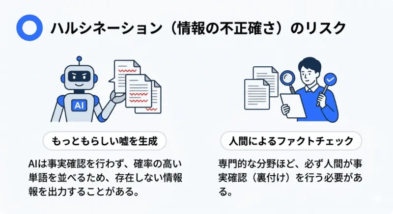 AIライティングにおけるハルシネーション（情報の不正確さ）リスクの図解。事実確認をせずに確率でもっともらしい嘘を生成するAIと、それを防ぐために不可欠な人間によるファクトチェックの対比。