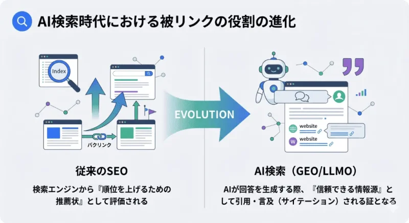 従来のSEO(順位を上げるための推薦状)からAI検索(GEO/LLMO:AIに信頼できる情報源として引用される証)への被リンクの役割の進化を示した図解
