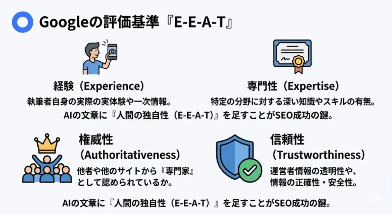 Googleの評価基準「E-E-A-T」の図解。経験（Experience）、専門性（Expertise）、権威性（Authoritativeness）、信頼性（Trustworthiness）の4要素を整理し、AI生成コンテンツに人間の独自性を加える重要性を示す概念図。