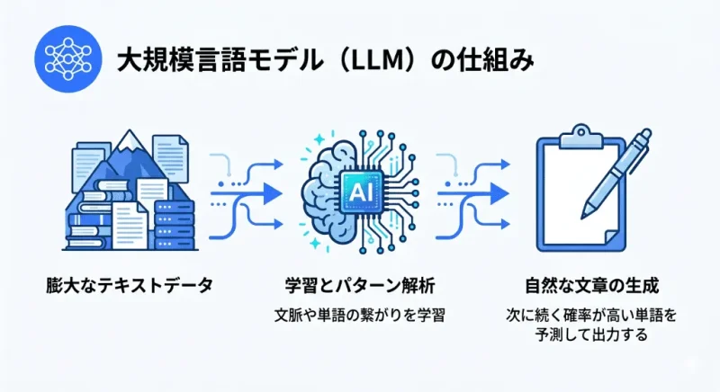 大規模言語モデル（LLM）が文章を生成する仕組みの図解。膨大なテキストデータから文脈を学習し、次に続く確率が高い単語を予測して自然な文章を出力するまでの3つのプロセス。