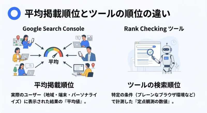Google Search Consoleの「平均掲載順位（実際のユーザーへの表示の平均）」と、順位チェックツールによる「特定の条件での定点観測」の違いを説明した概念図。