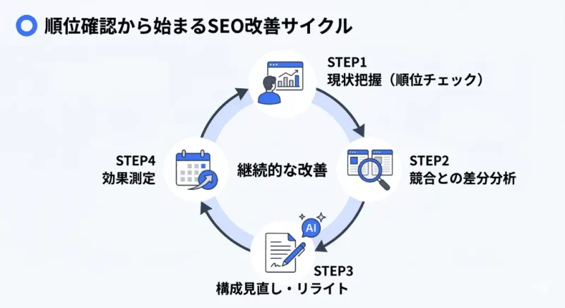検索順位チェックから始まるSEO改善の4ステップ（現状把握、競合との差分分析、構成見直し・リライト、効果測定）を示すサイクル図。