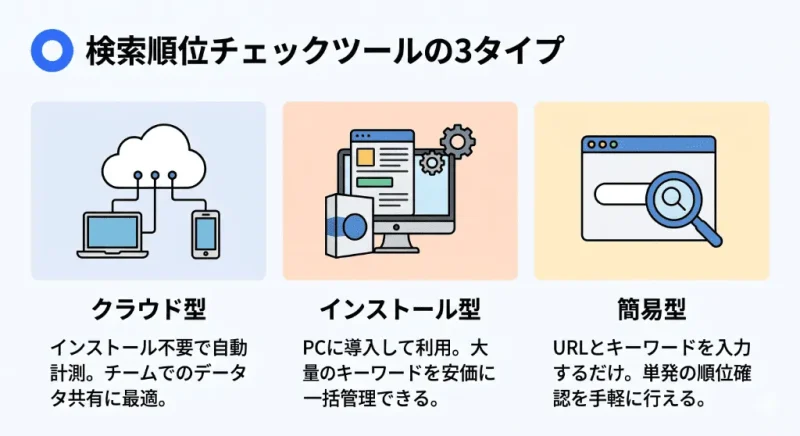 検索順位チェックツールの3タイプ（クラウド型、インストール型、簡易型）の特徴と違いを比較した図解。