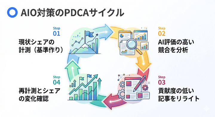 データを活かしてAIに引用されるための改善4ステップ