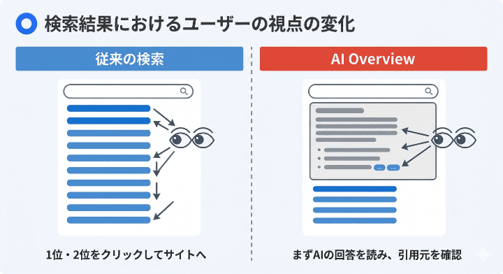 従来のGoogle検索との決定的な違い