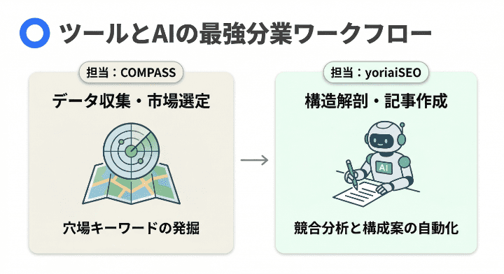 最強のSEO分業ワークフロー（COMPASS × yoriaiSEO）