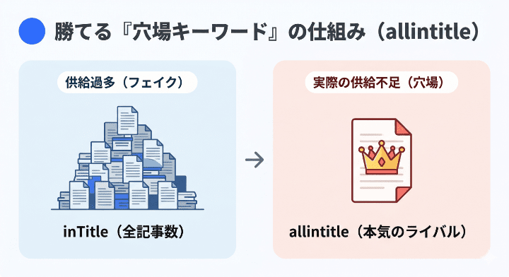 勝てる穴場キーワードの仕組み（allintitle比率）