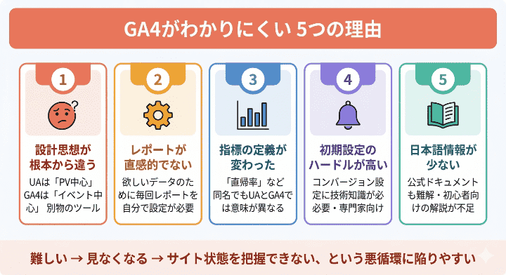 GA4の使い方がわからない？「わかりにくい」と言われる5つの原因