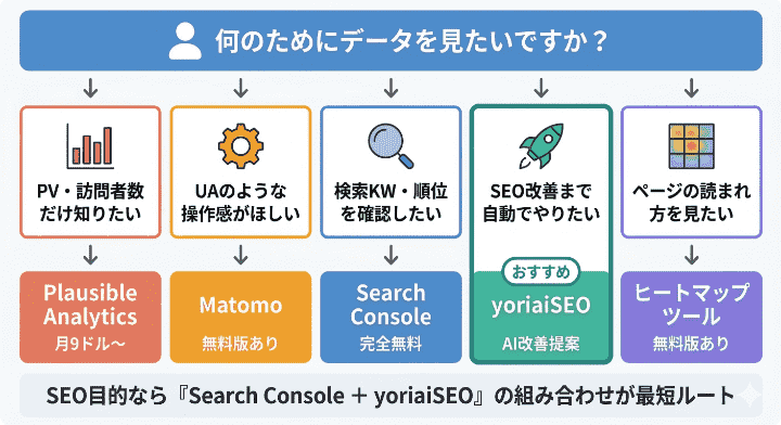 GA4の代わりになる！もっと簡単な代替ツール5選【目的別】