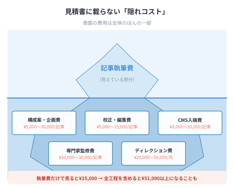 見積もりに出てこない「隠れコスト」に要注意