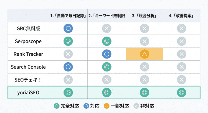 【インストール型】完全無料から使える検索順位チェックツール