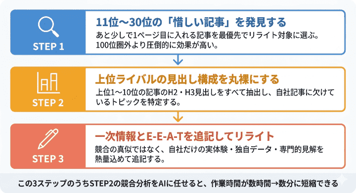 順位チェック後に必ずやるべき！検索順位を上げる3つの実践ステップ
