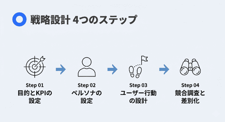 オウンドメディア失敗しない戦略設計 4つの手順