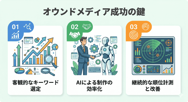 オウンドメディア立ち上げ成功の鍵は実務フローの一体化