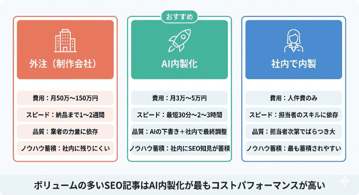 2026年は「内製・外注・AI」の3択になった
