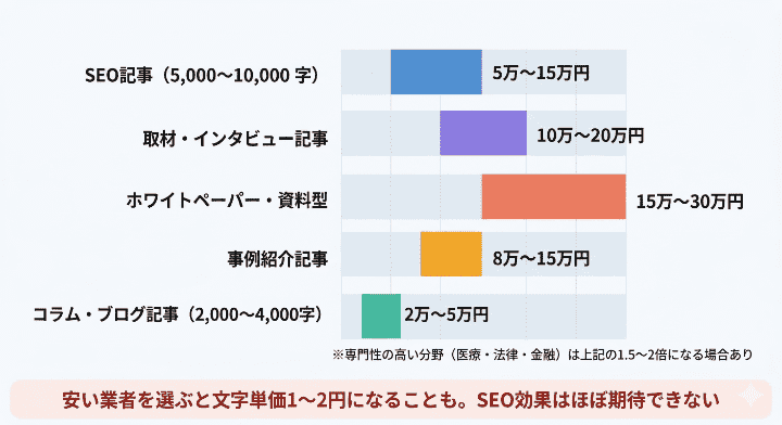 記事の種類別：1本あたりの費用相場