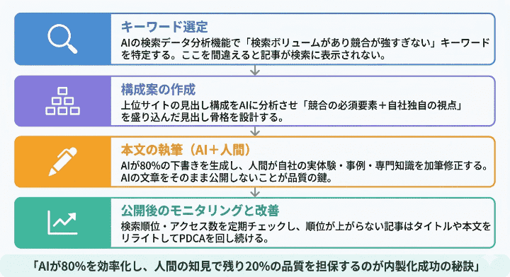 AIライティングで「外注品質」を内製化する具体的な手順