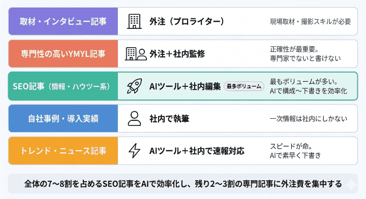 外注すべき記事・AIに任せるべき記事・社内で書くべき記事の線引き