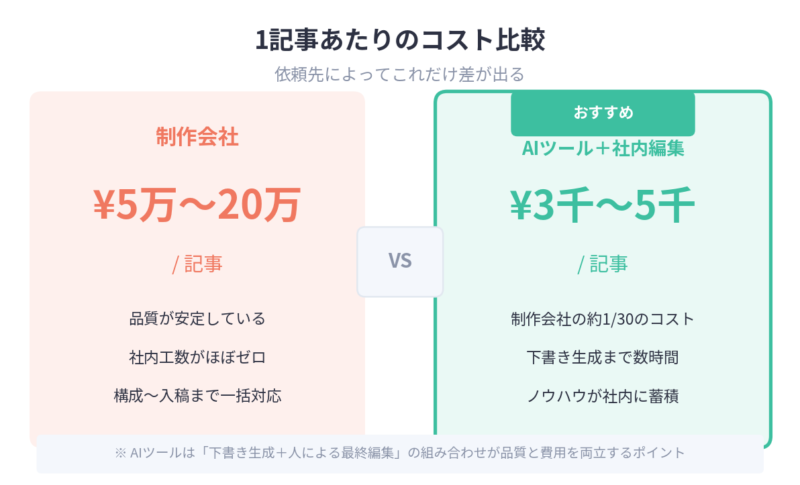 記事代行費が1/10に？AIライティングツールという選択肢