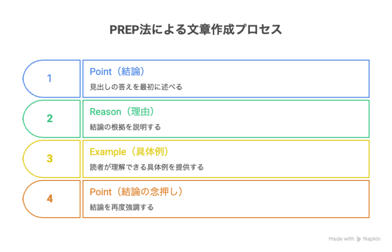 すべての見出しの本文は「PREP法」で分かりやすく書く