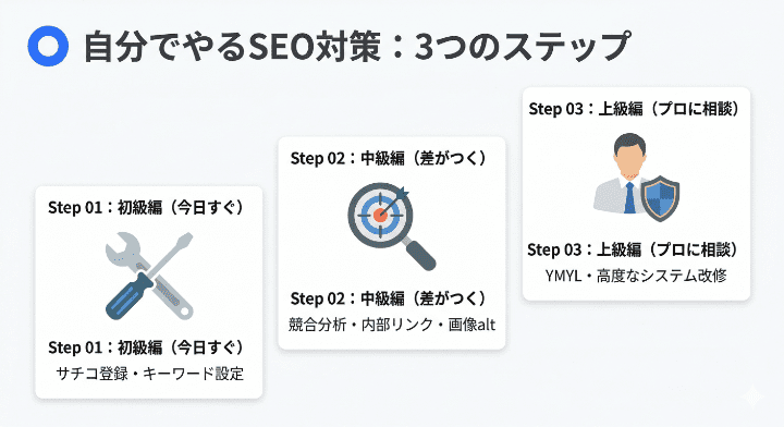 自分でやるSEO対策3つのステップ