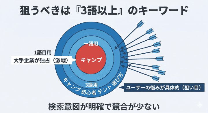 ツールを使って「勝てるキーワード(3語以上)」を見つける