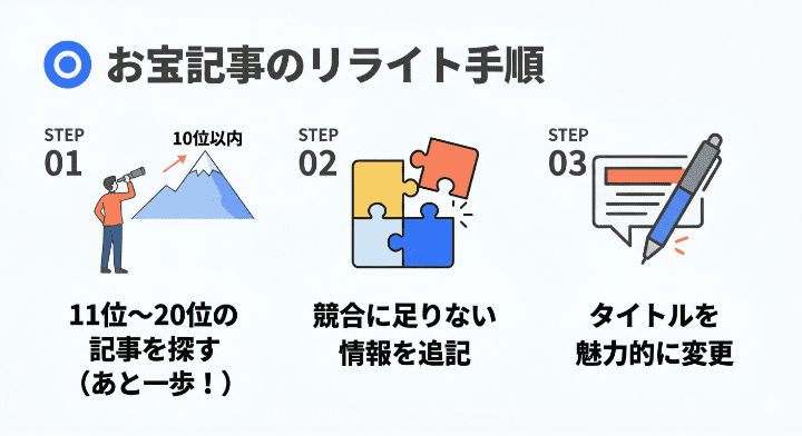 公開した記事の順位をチェックし、リライト(加筆修正)する