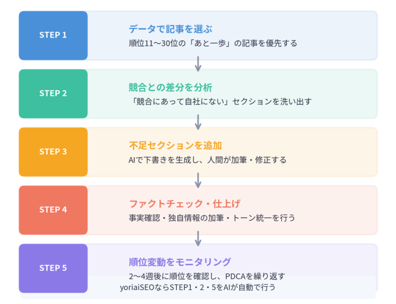 AIを使ったSEO記事リライトの正しい手順5ステップ