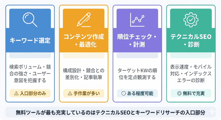 SEO作業の4つの領域