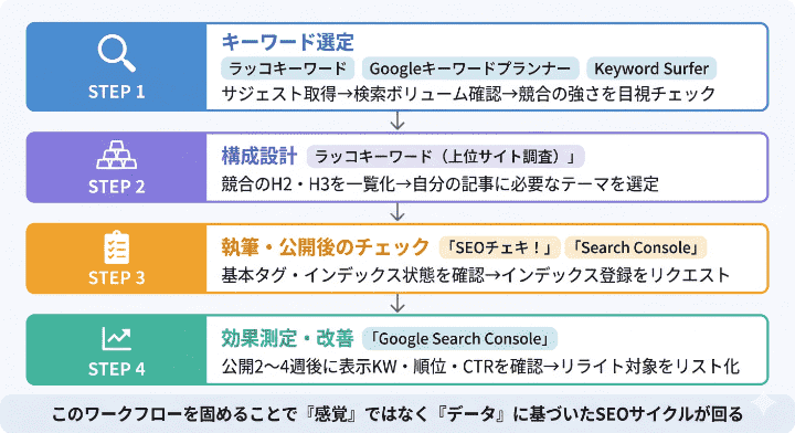 無料ツールを使いこなすための「組み合わせ方」