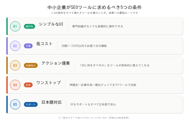 中小企業がSEOツールに求めるべき「5つの条件」